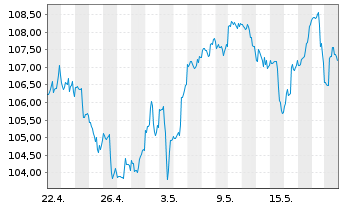 Chart iShares Tr.-Dow Jones US Ins. - 1 Monat