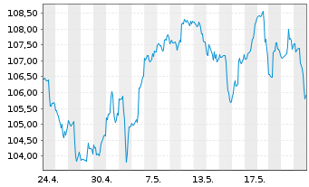 Chart iShares Tr.-Dow Jones US Ins. - 1 Month