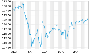 Chart iShares Tr.-DJ US Broker-Deal. - 1 mois