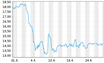 Chart iShares Tr.-DJ US Oil Eq.&S.I. - 1 Monat