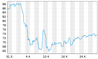 Chart iShares Tr.-DJ US Oil&Gas Ex.& - 1 mois