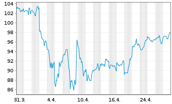 Chart iShares Tr.-Russ. Microcap Idx - 1 Month