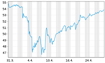 Chart iShares Tr.-MSCI EAFE VAl.Ind. - 1 Monat