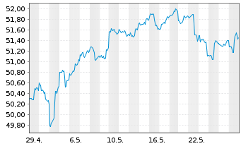 Chart iShares Tr.-MSCI EAFE VAl.Ind. - 1 Month