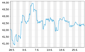 Chart iShsTr.-MSCI New Zealand ETF - 1 Month