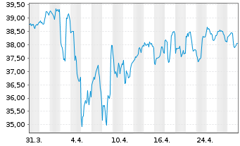 Chart iShsTr.-MSCI New Zealand ETF - 1 mois