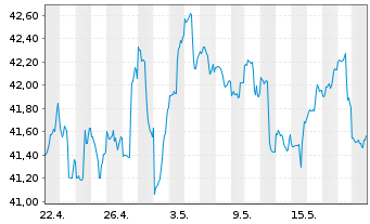 Chart iShsTr.-MSCI New Zealand ETF - 1 Monat