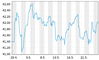 Chart iShsTr.-MSCI New Zealand ETF - 1 Month