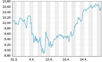 Chart IShs Tr.-MSCI Brazil SM Cap I. - 1 Month