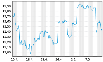 Chart IShs Tr.-MSCI Brazil SM Cap I. - 1 mois