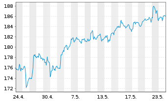 Chart iShares Tr.-Russell 200 Gr. I. - 1 Month