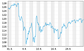 Chart iShares Tr.-Russell 200 Ind.Fd - 1 Monat