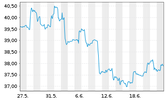 Chart iShTr.-MSCI All Peru ETF - 1 Month