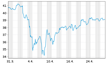 Chart iShTr.-MSCI All Peru ETF - 1 Monat