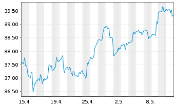 Chart iShTr.-MSCI All Peru ETF - 1 mois