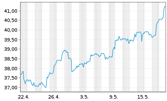 Chart iShTr.-MSCI All Peru ETF - 1 Monat