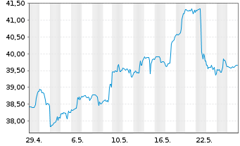 Chart iShTr.-MSCI All Peru ETF - 1 Month