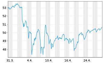 Chart iShares Tr.-S&P Gwth Alloc.Fd - 1 Month