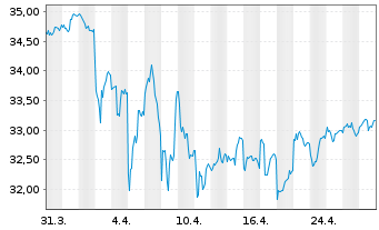 Chart iShares Tr.-S&P Cons.Alloc.Fd - 1 mois