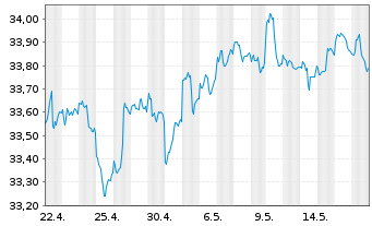 Chart iShares Tr.-S&P Cons.Alloc.Fd - 1 Monat
