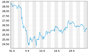 Chart iShares Silver Trust - 1 Month