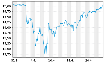 Chart IShs Tr.-MSCI Indon.Inv.M.I.Fd - 1 Month