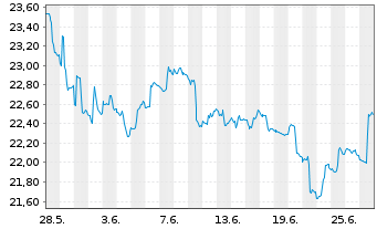 Chart iShares MSCI Phil.Inv.Mkt Idx - 1 Month
