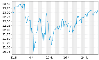 Chart iShares MSCI Phil.Inv.Mkt Idx - 1 Month