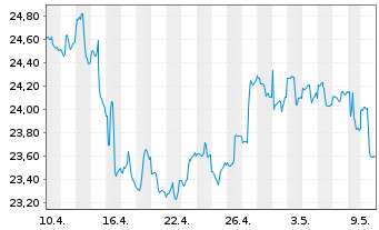 Chart iShares MSCI Phil.Inv.Mkt Idx - 1 mois