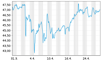 Chart iShares Tr.-MSCI India ETF - 1 Monat