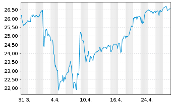 Chart iShs Tr.-MSCI Poland ETF - 1 Monat