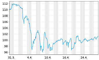 Chart iShares Tr.-Core Hgh Divid.ETF - 1 Monat