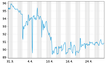 Chart iShares Tr.-Barc.0-5 Y.TIPS Bd - 1 mois