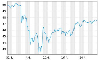 Chart iShs I.-Core MSCI Em.Mkts ETF - 1 Monat