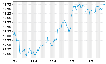 Chart iShs I.-Core MSCI Em.Mkts ETF - 1 mois