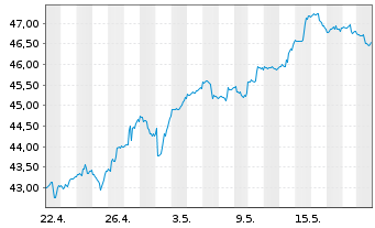 Chart iShares Inc.-MSCI Taiwan ETF - 1 Monat