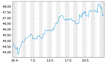 Chart iShares Inc.-MSCI Taiwan ETF - 1 Month