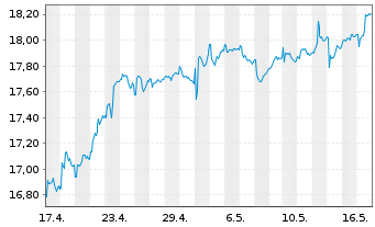 Chart iShs Inc.-MSCI Singapore ETF - 1 Monat
