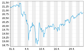 Chart iShares Inc.-MSCI Malaysia ETF - 1 Monat