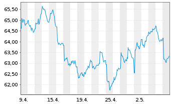 Chart iShares Inc.-MSCI Japan ETF - 1 mois
