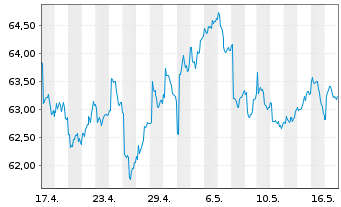 Chart iShares Inc.-MSCI Japan ETF - 1 Month