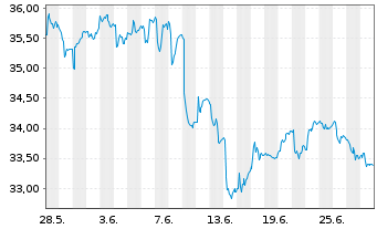 Chart iShs Inc.-MSCI Italy ETF - 1 Month