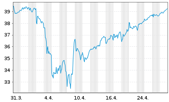 Chart iShs Inc.-MSCI Italy ETF - 1 Month