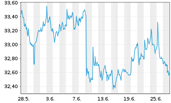 Chart IShs T.-iShares MSCI Utd K.ETF - 1 Month