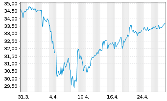 Chart IShs T.-iShares MSCI Utd K.ETF - 1 Month