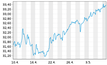 Chart IShs T.-iShares MSCI Utd K.ETF - 1 mois