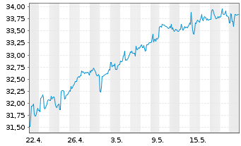 Chart IShs T.-iShares MSCI Utd K.ETF - 1 Month