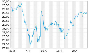 Chart iShs Tr.-Rob.+Art.I.M.Sect.ETF - 1 Month