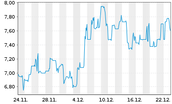 Chart ACCESS Newswire Inc. - 1 Monat