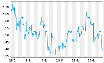 Chart Itau Unibanco Banco Multip.S.A (ADRs) - 1 mois